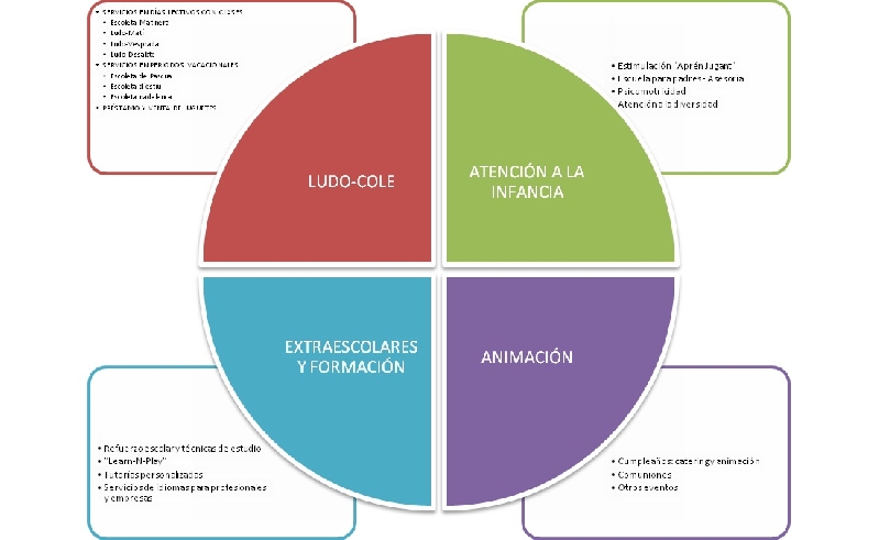 Aprèn Jugant. Seveis d' Educació, Formació i Oci
