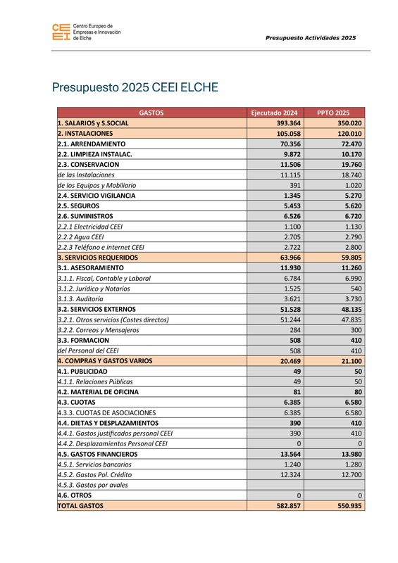 Presupuesto CEEI Elche 2025