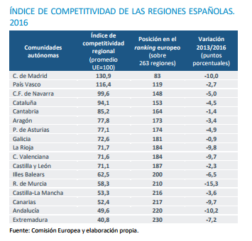 An�lisis regiones espa�olas