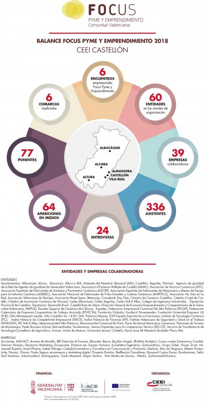 Infografa balance Focus Pyme y Emprendimiento en la provincia de Castelln 2018[;;;][;;;]
